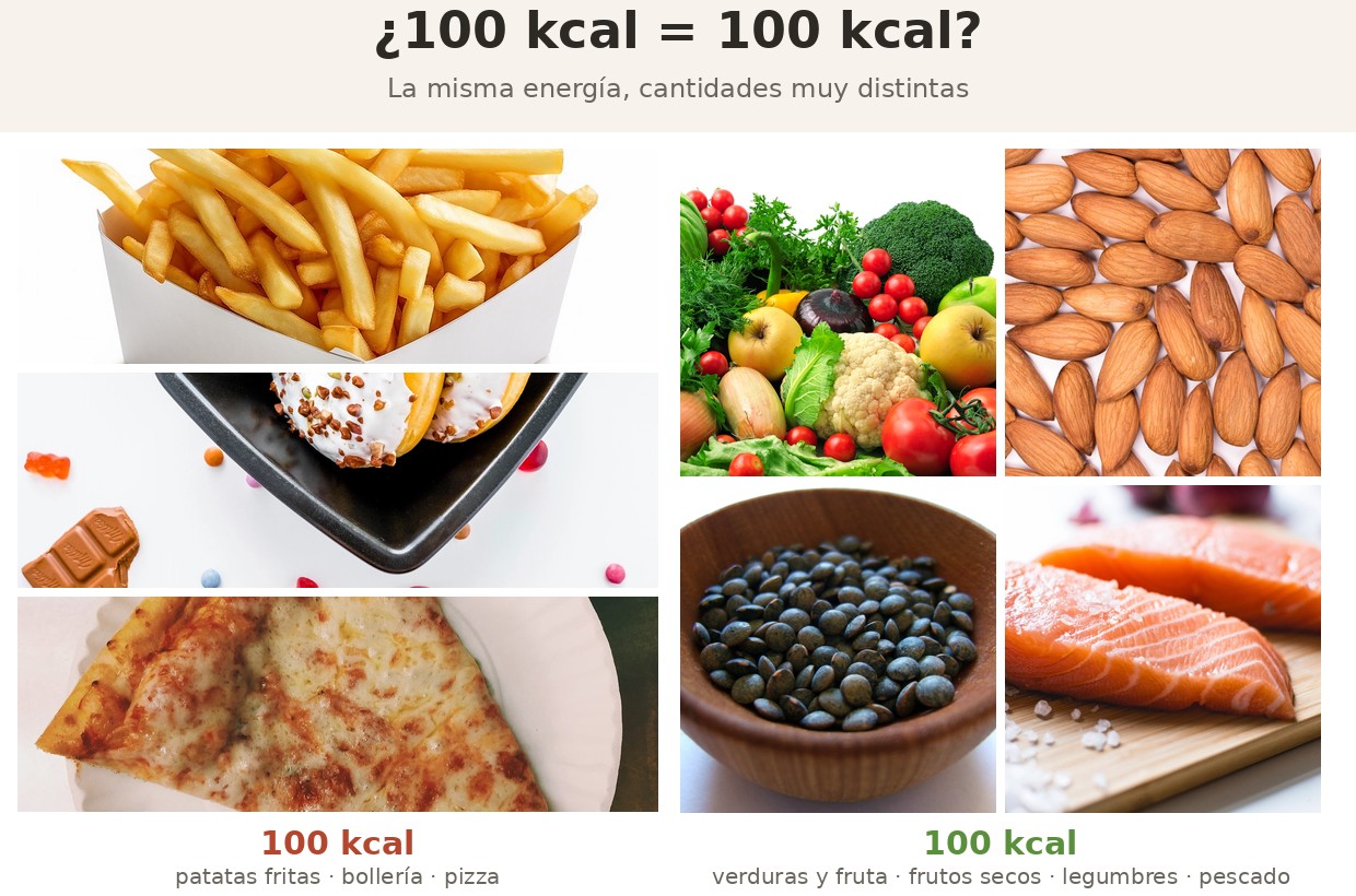 Comparativa de 100 kcal: comida procesada frente a comida real